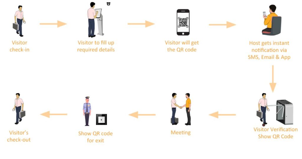 Steps for Visiting and Accessing Service